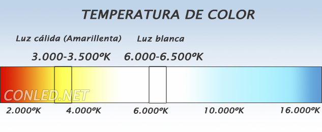 Espectro visible y temperatura de color de las bombillas de led