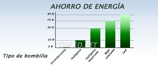 Comparativa del ahorro de energía de las bombillas