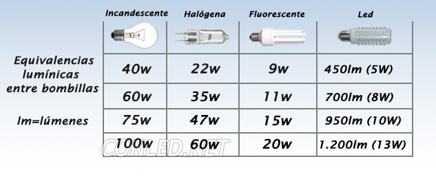 Equivalencias lumínicas entre los diferentes tipos de bombillas