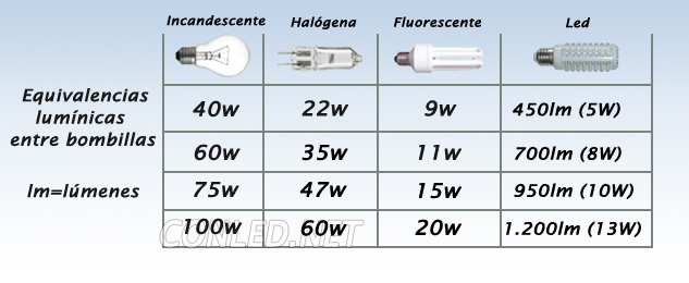 Resultado de imagen de correspondencia led incandescente