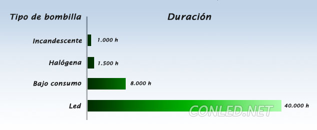 Comparativa de la duración en horas de las bombillas